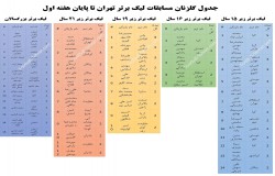 جدول گلزنان مسابقات لیگ برتر تهران تا پایان هفته سوم
