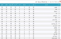 آرشیو جداول لیگ های گذشته