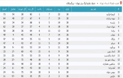 آرشیو جداول لیگ های گذشته