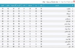 آرشیو جداول لیگ های گذشته