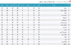 آرشیو جداول لیگ های گذشته