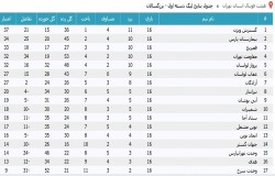 آرشیو جداول لیگ های گذشته