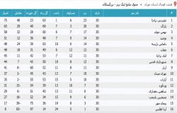 آرشیو جداول لیگ های گذشته