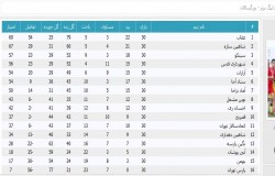 آرشیو جداول لیگ های گذشته