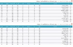 آرشیو جداول لیگ های گذشته
