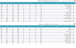 آرشیو جداول لیگ های گذشته