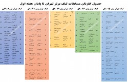 جدول گلزنان مسابقات لیگ برتر تهران تا پایان هفته پنجم