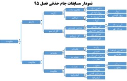 جدول مسابقات جام حذفی فصل 95