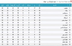 آرشیو جداول لیگ های گذشته