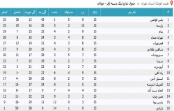 آرشیو جداول لیگ های گذشته