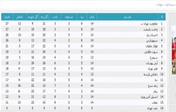 آرشیو جداول لیگ های گذشته