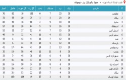 آرشیو جداول لیگ های گذشته