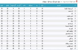 آرشیو جداول لیگ های گذشته