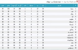 آرشیو جداول لیگ های گذشته