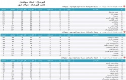 آرشیو جداول لیگ های گذشته