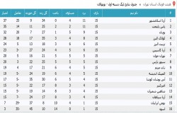 آرشیو جداول لیگ های گذشته