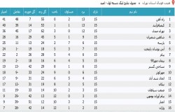 آرشیو جداول لیگ های گذشته